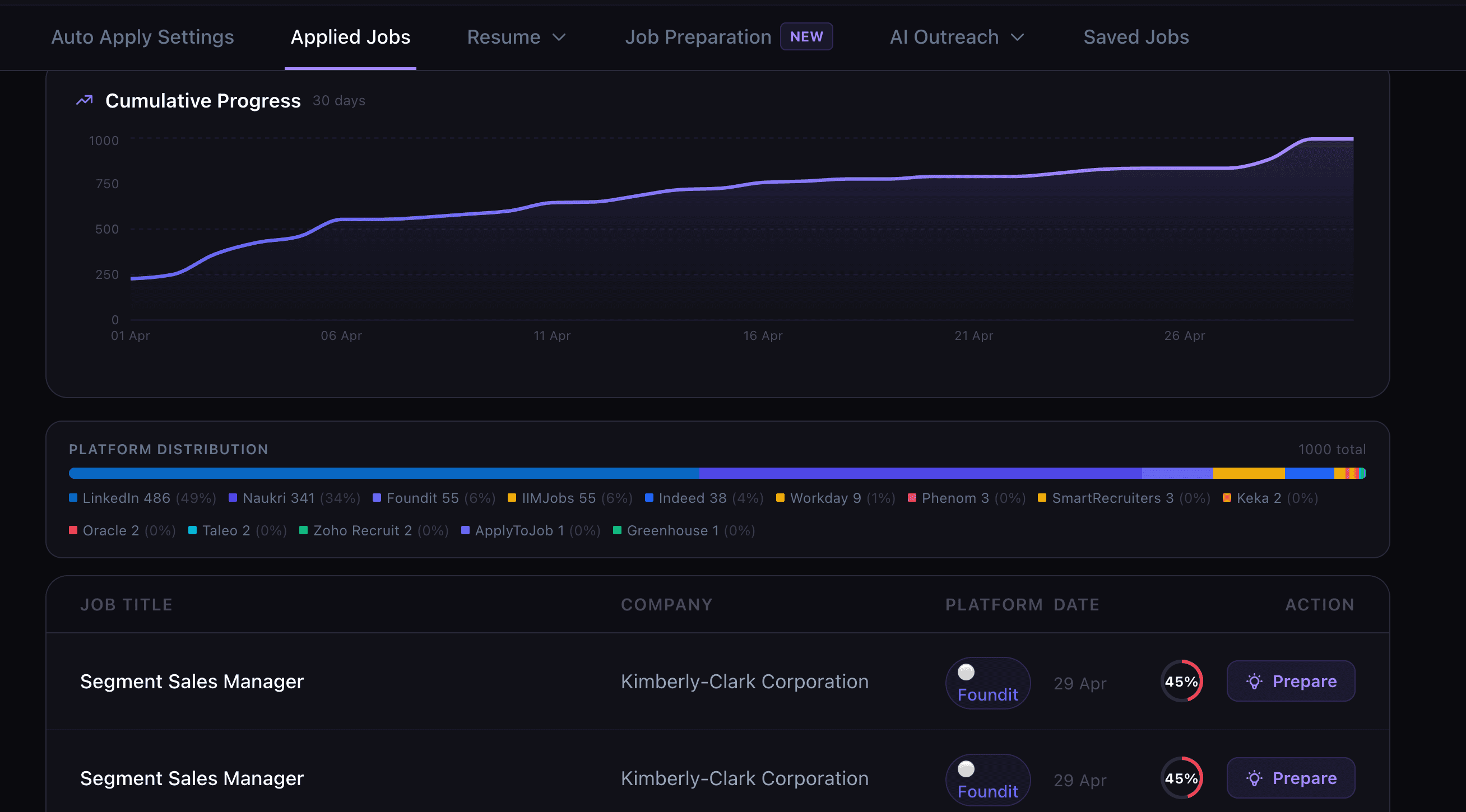 Chart of cumulative applications over time in the Claim My Job dashboard